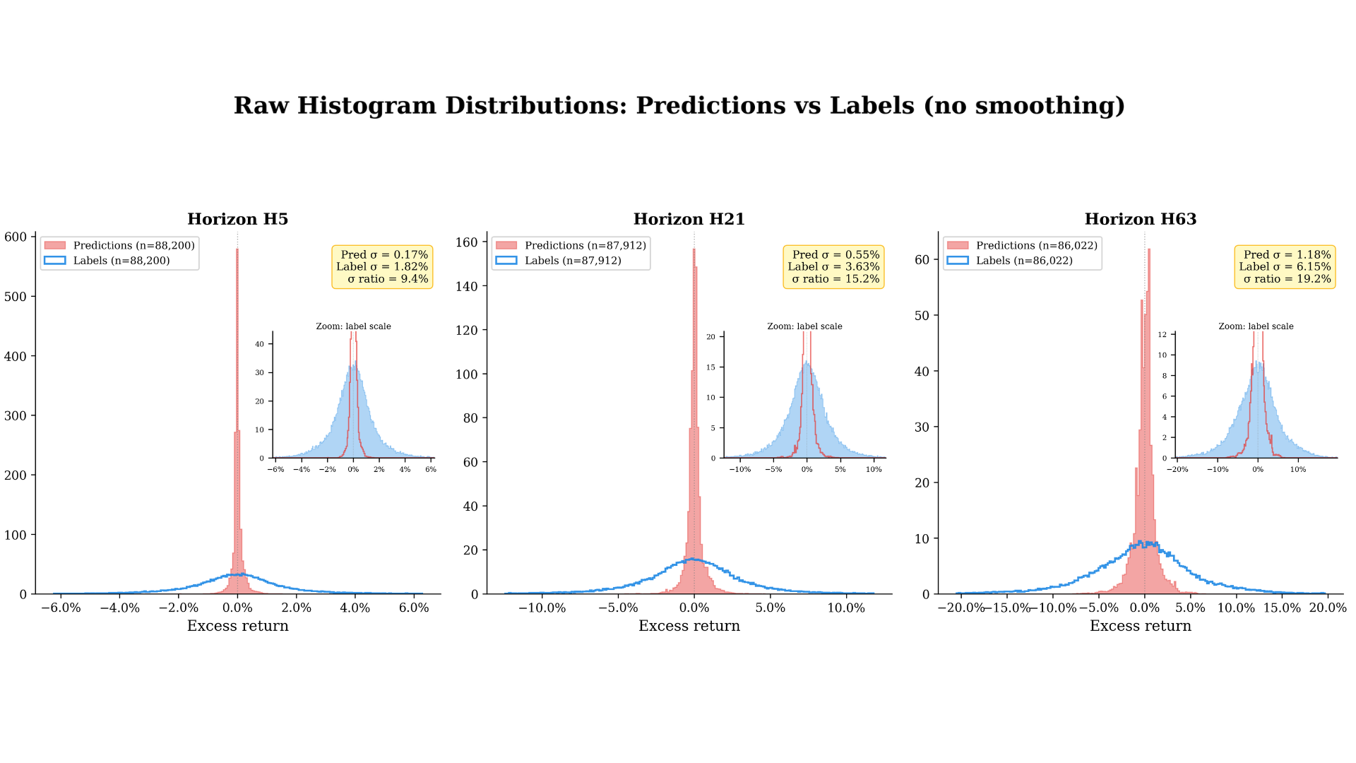 Distributions